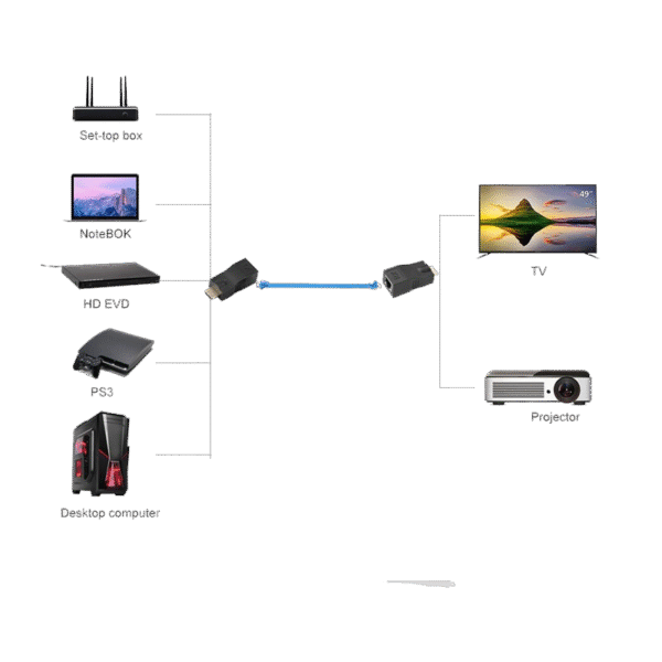 HDMI Extendeur vers RJ45